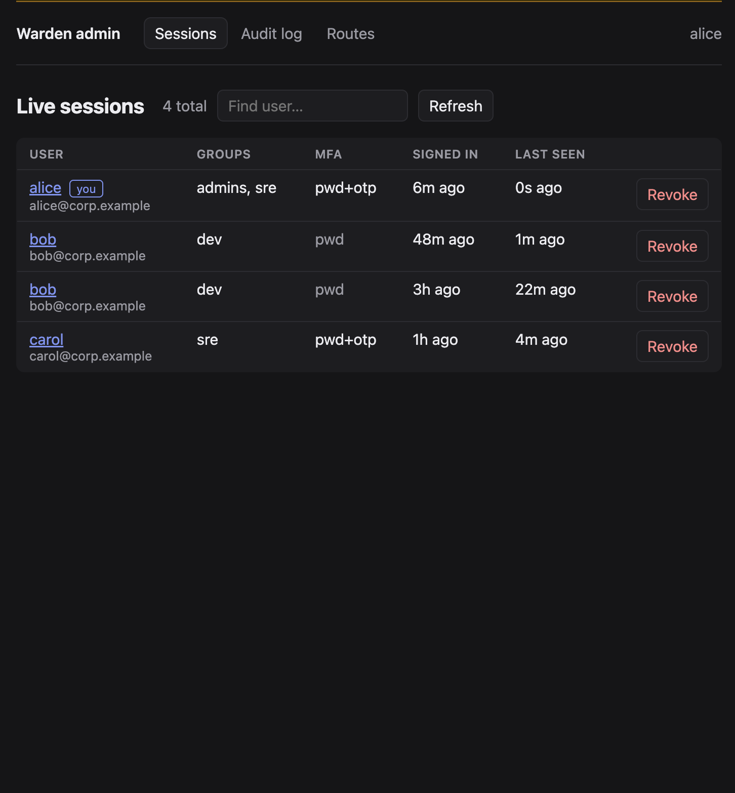 Warden admin dashboard showing live sessions with revoke controls